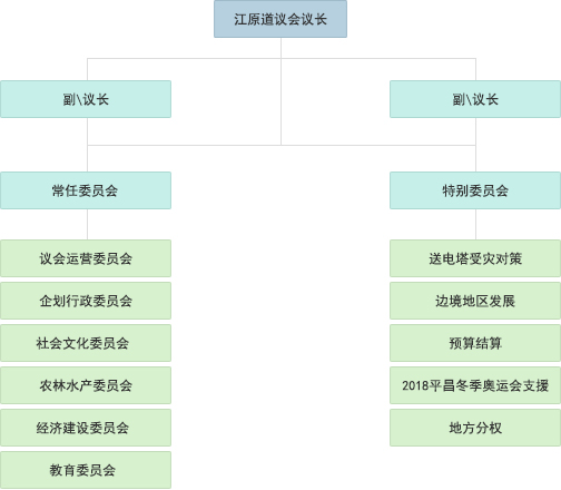 组织结构