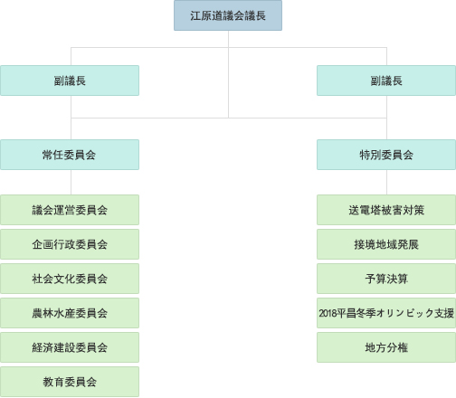 组织结构