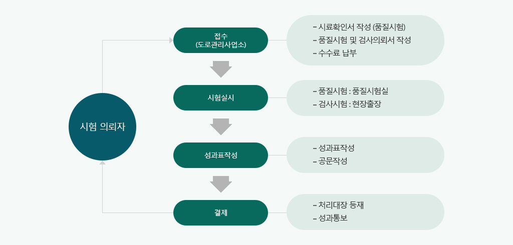 품질시험 · 검사 신청 및 처리절차, 시험의뢰사-접수(도로관리사업소)-시험실시-성과표작성-결제