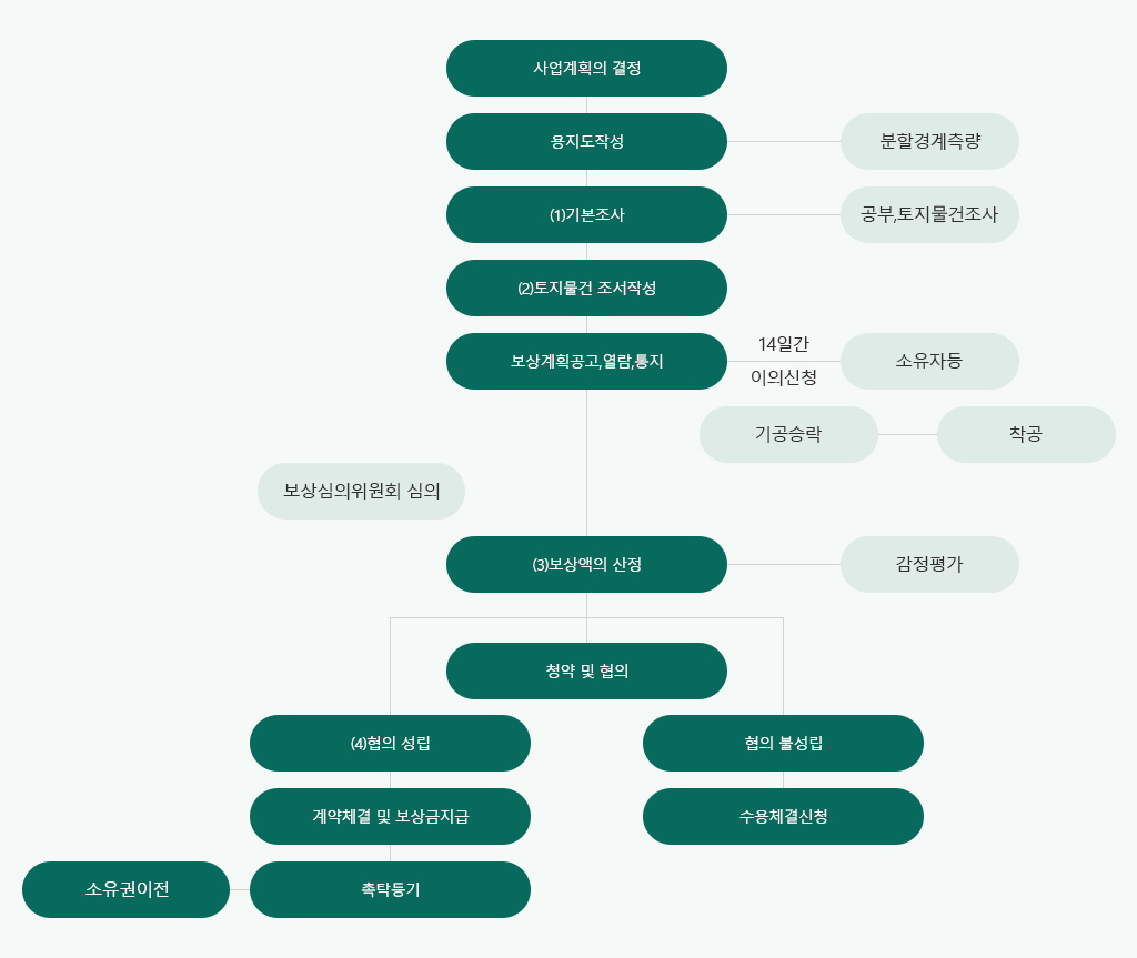 토지보상 절차