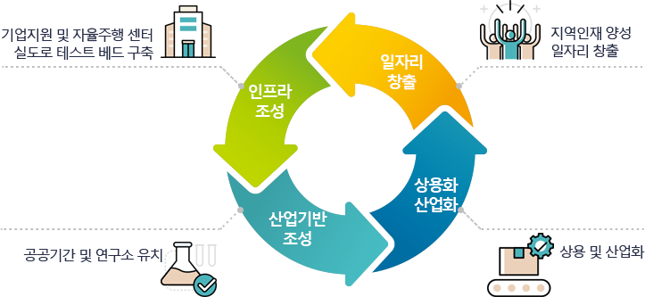 미래차산업 생태계 구축