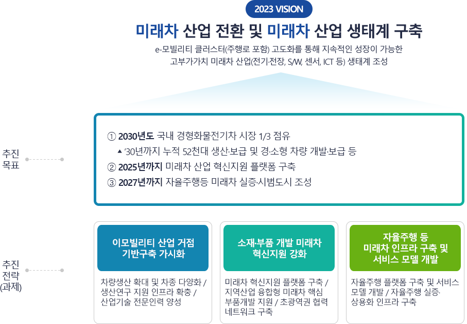 미래차 산업 전환 및 미래차 산업 생태계 구축