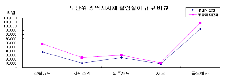 특광역시, 도, 시(4), 군(4), 자치구(4) 등 14개 유형