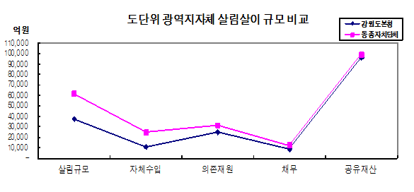 특광역시, 도, 시(4), 군(4), 자치구(4) 등 14개 유형