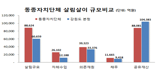 특광역시, 도, 시(4), 군(4), 자치구(4) 등 14개 유형