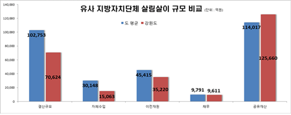 특광역시, 도, 시(4), 군(4), 자치구(4) 등 14개 유형