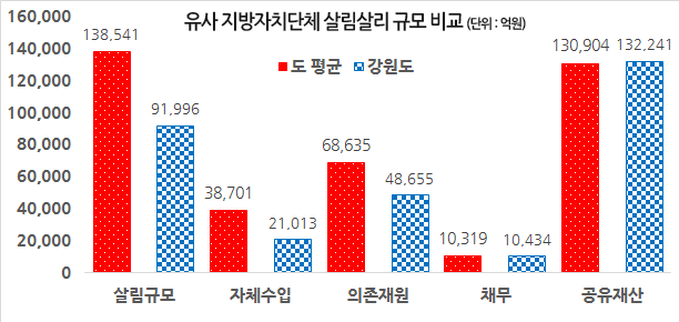 특광역시, 도, 시(4), 군(4), 자치구(4) 등 14개 유형