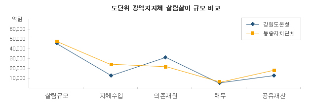 특광역시, 도, 시(4), 군(4), 자치구(4) 등 14개 유형