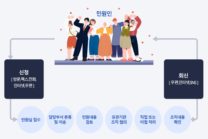 신청과정