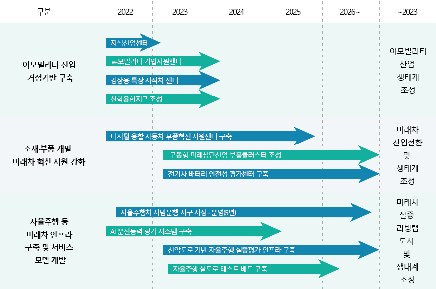 미래차산업 발전전략 로드맵