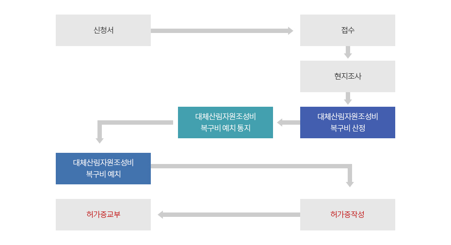 산지전용 허가처리 절차도