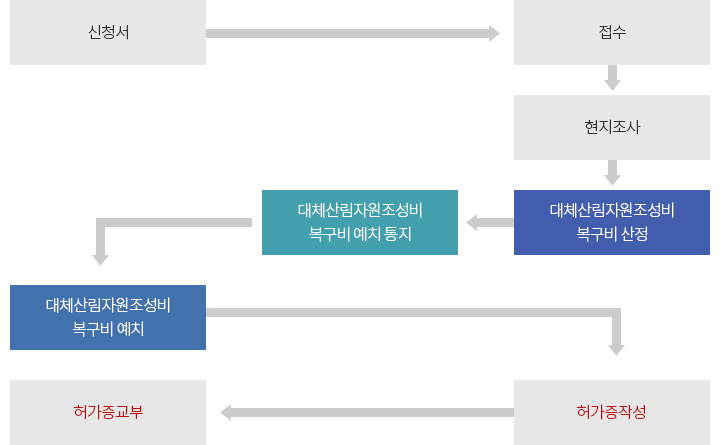 산지전용 허가처리 절차도