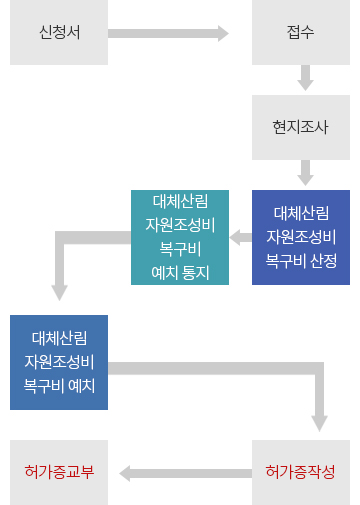 산지전용 허가처리 절차도