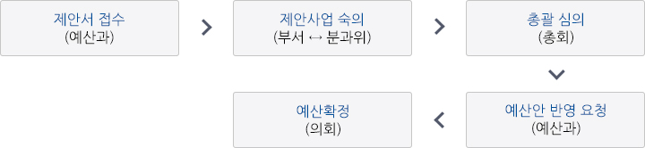 제안사업 예산편성 절차 : 제안서접수(예산과) → 제안사업 숙의(부서↔분과위) → 총괄 심의(총회) → 예산안 반영 요청(예산과) → 예산 확정(의회)