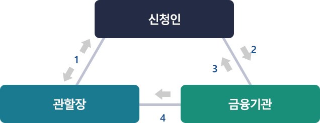 신청인 ↔ 관할장, 신청인 → 금융기관 → 신청인, 금융기관 → 관할장