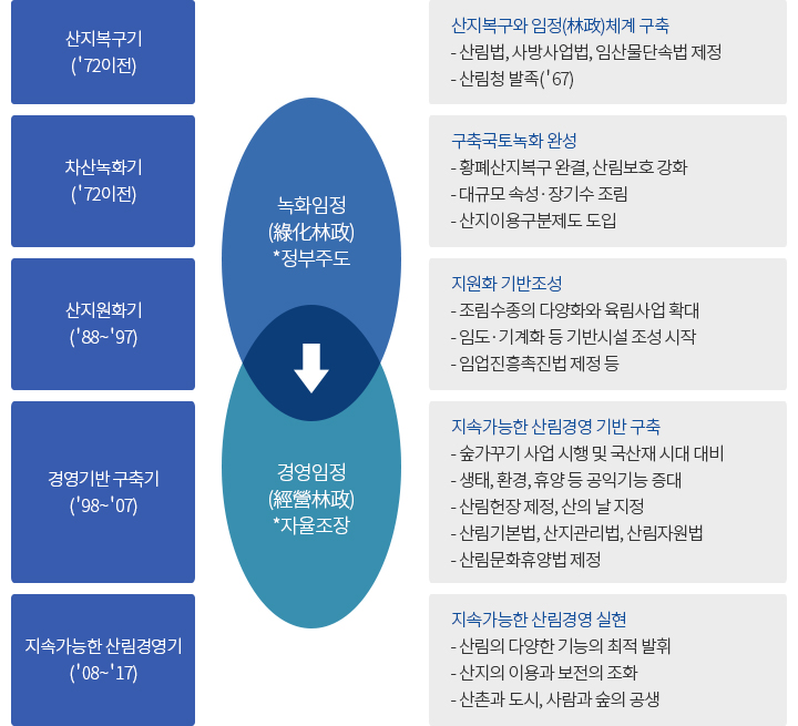 산림정책의 변천과 지향