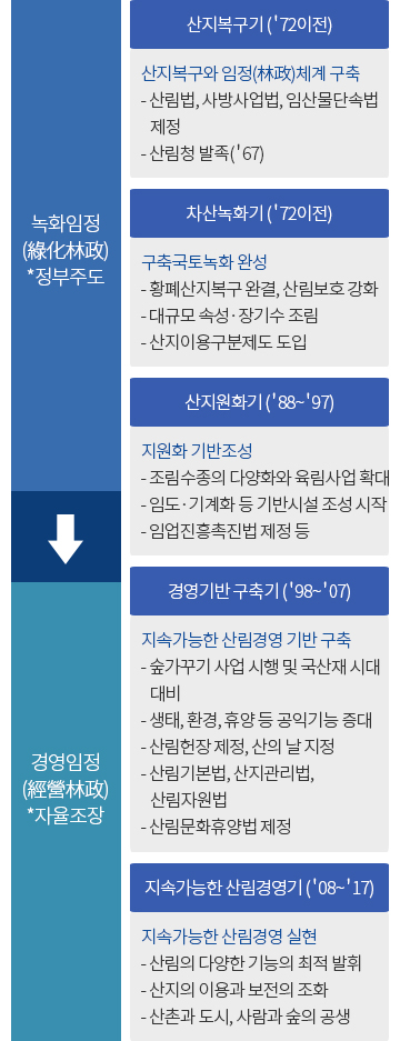 산림정책의 변천과 지향