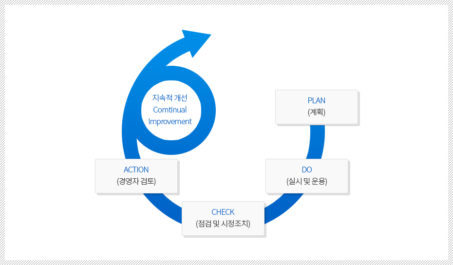 ISO14001 PDCA CYCLE 체계