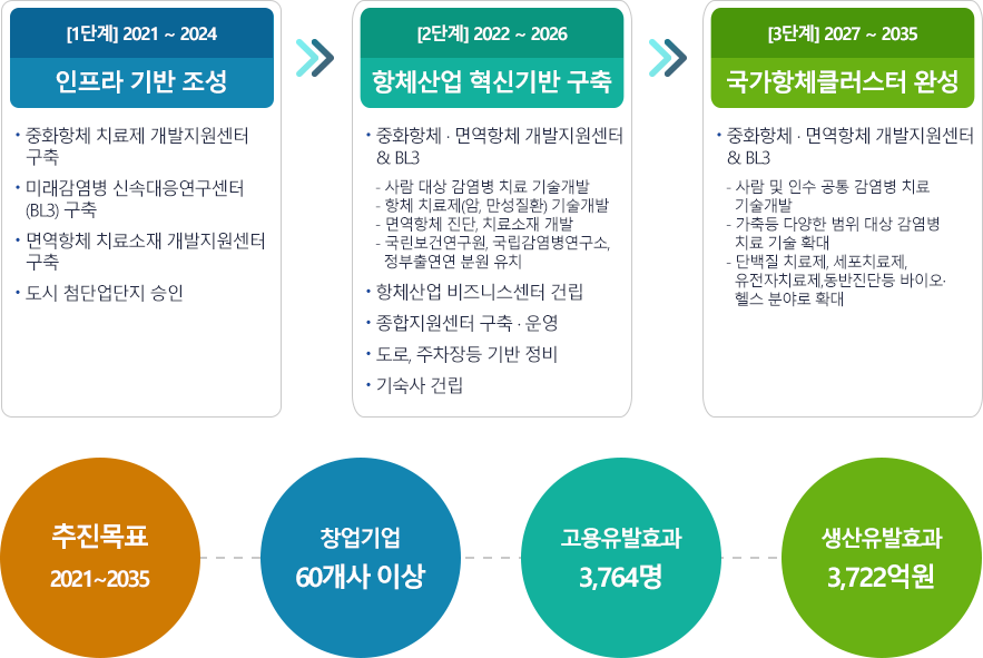 단계별 추진계획