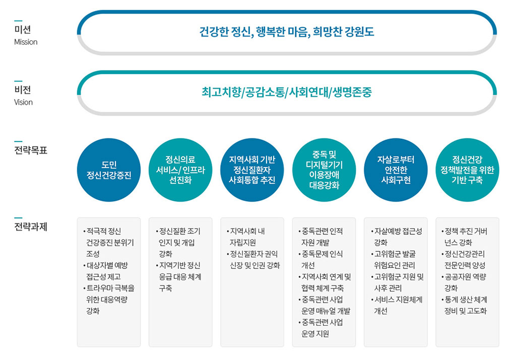 정신보건사업 중장기 전략체계도 (2021~2025년)