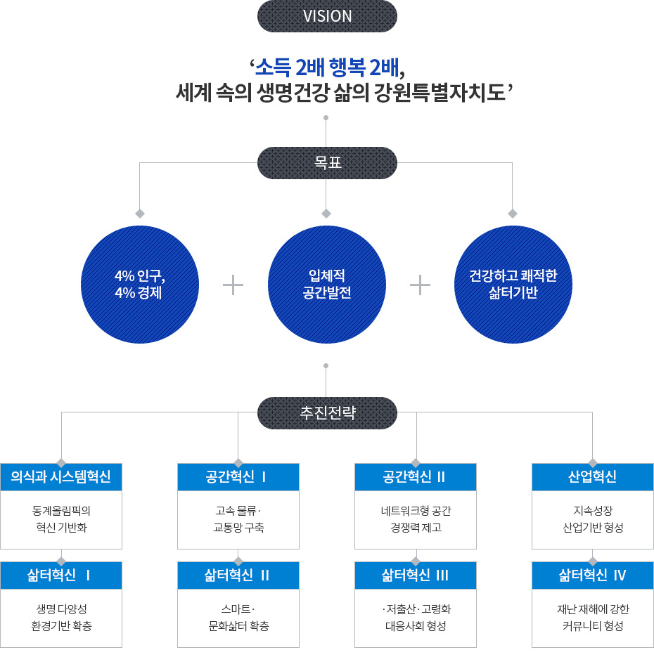 '소득2배 행복 2배',세계 속의 생명건강 삶의 강원특별자치도