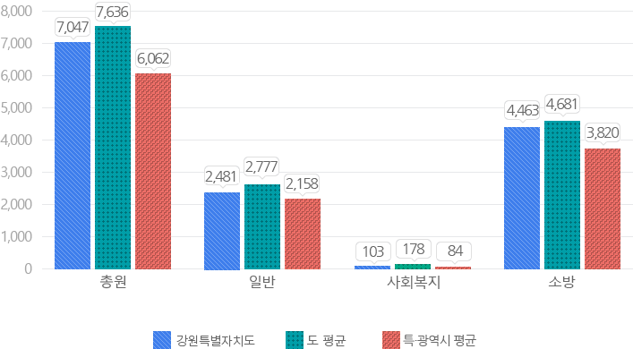 2023년 12월말 공무원 정원