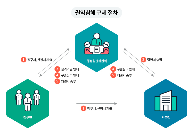 권익침해 구제 절차