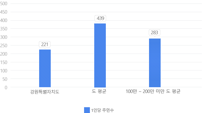 공무원 1인당 주민수