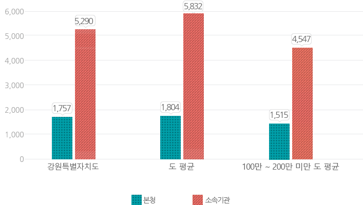 지자체 유형별 소속기관 공무원 비율