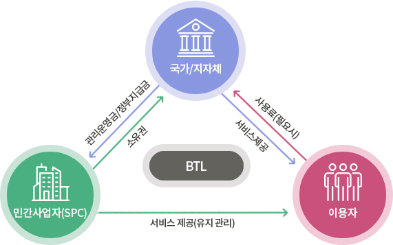 [BTL 방식] 민간사업자(SPC):소유권 → 국가/지자체: 서비스제공  → 이용자: 사용료(필요시) →  국가/지자체: 관리운영금/정부지급금 → 민간사업자(SPC)