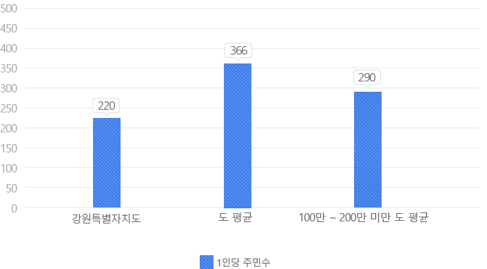 공무원 1인당 주민수