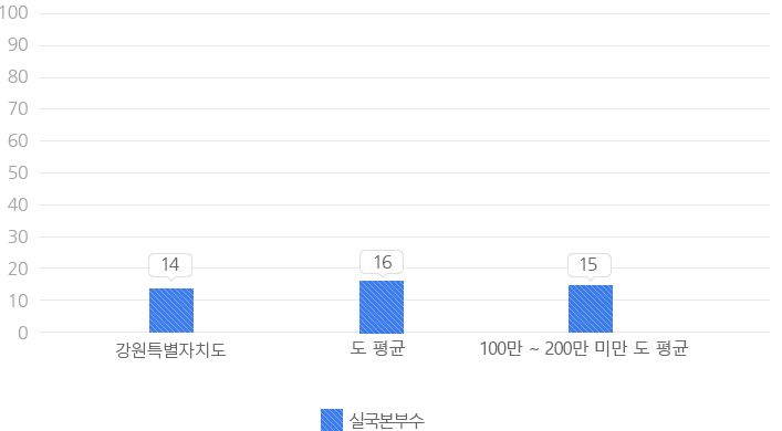 실국본부 수